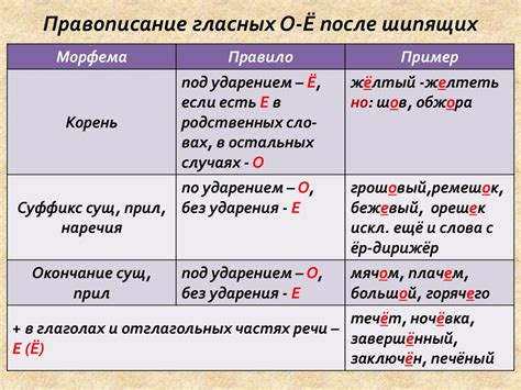 Варианты после корня с гласной "и"