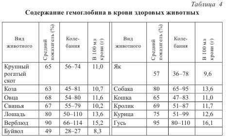 Вариативность гемоглобина у разных видов