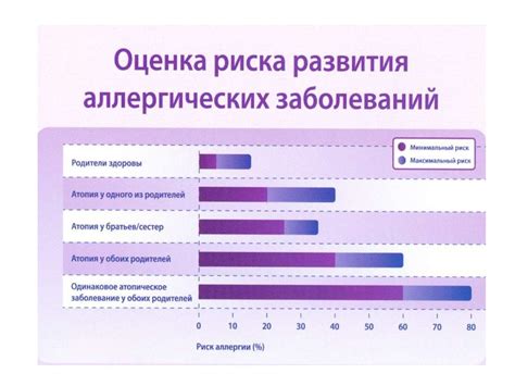 Вероятность развития аллергических реакций и астмы