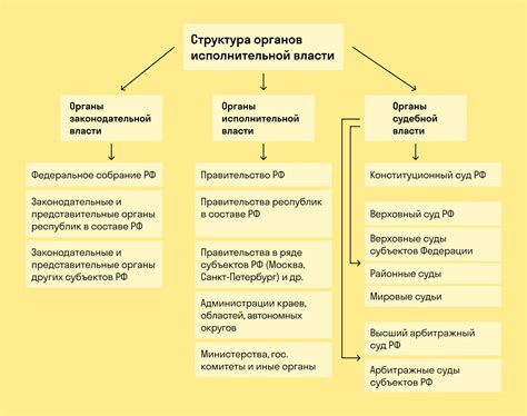 Взаимодействие Единой системы исполнительной власти с другими органами государственной власти