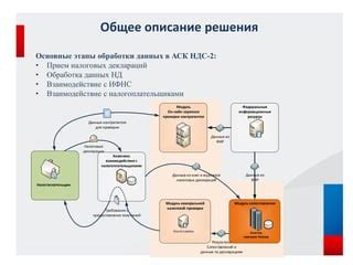 Взаимодействие ФНС России с налогоплательщиками: основные принципы и инструменты