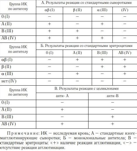 Взаимодействие агглютининов типа А и В с другими молекулами