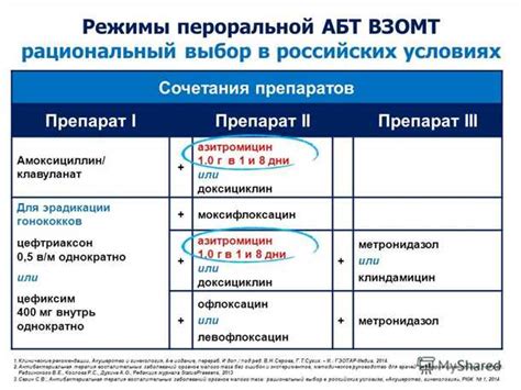 Взаимодействие антибиотиков с другими лекарственными препаратами