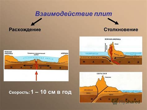 Взаимодействие литосферных плит