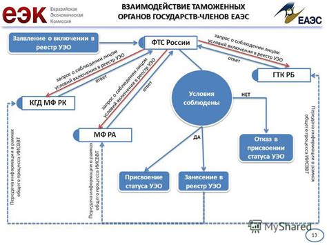 Взаимодействие с международными экономическими организациями