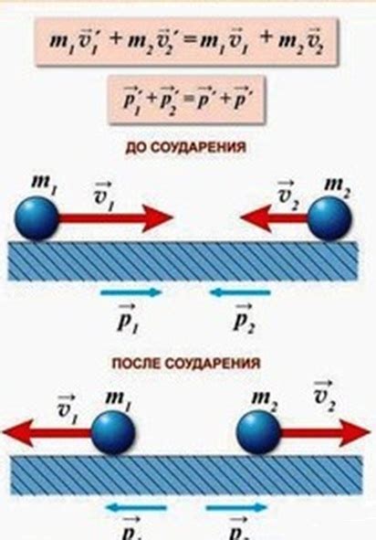 Взаимодействие тел в замкнутой системе