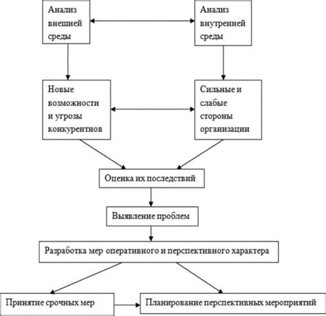 Взаимосвязь внешней и внутренней среды управления