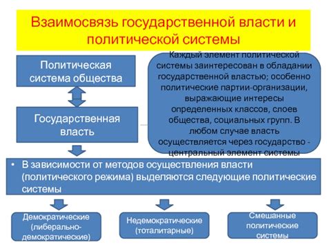 Взаимосвязь государства и политической системы страны