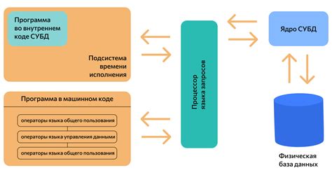 Взаимосвязь между СУБД и САПР