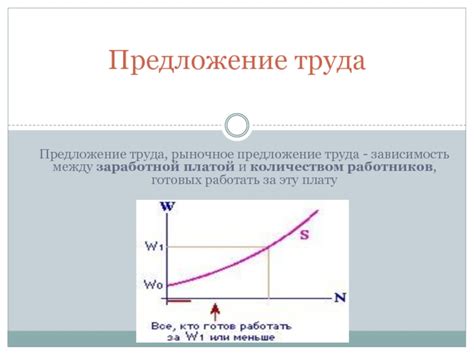 Взаимосвязь между положением на рынке труда и заработной платой