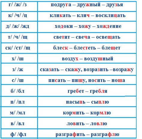 Взаимосвязь между согласными и чередованием