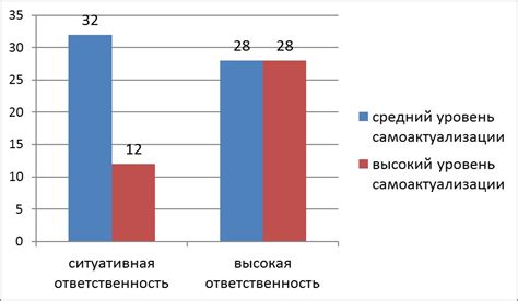 Взаимосвязь ответственности и доверия