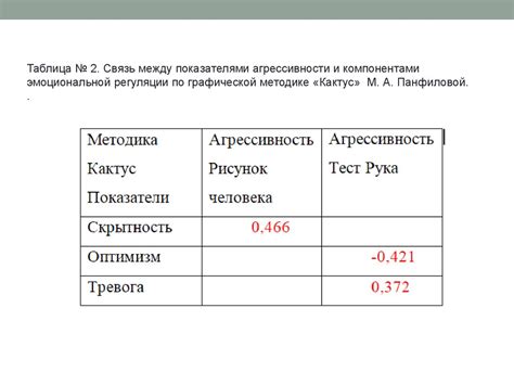 Взаимосвязь с эмоциональной составляющей