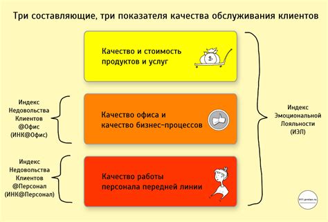 Взаимосвязь цены, качества и уровня обслуживания