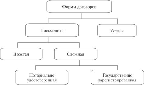 Виды и формы корпоративных договоров