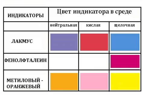 Виды и цвета индикаторов