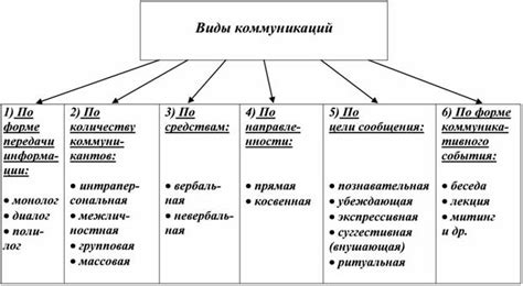 Виды коммуникации в современном мире: технологии общения