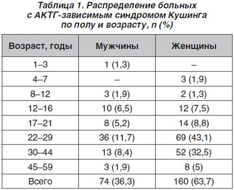 Виды лечения сниженного АКТГ