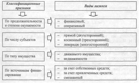 Виды лизинга