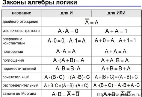 Виды логических операций в алгебре логики