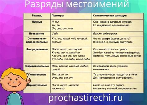 Виды местоимений-существительных