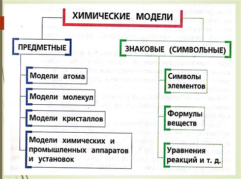 Виды моделирования в химии