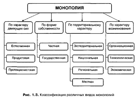 Виды монополий в торговле