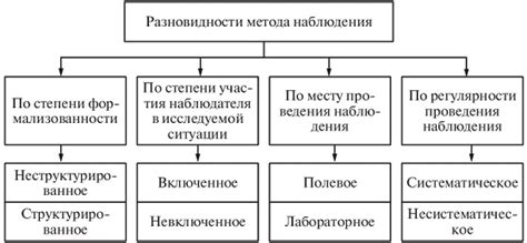 Виды наблюдений в социологии