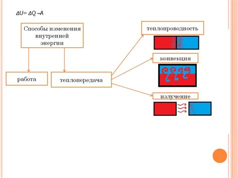 Виды нагрева