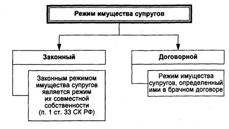 Виды ограниченного имущества