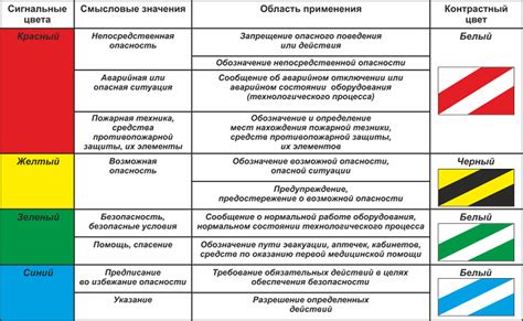 Виды опасных зон