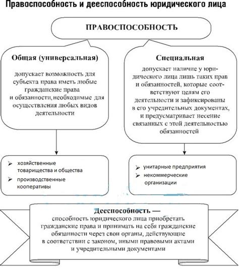 Виды правоспособности юридического лица