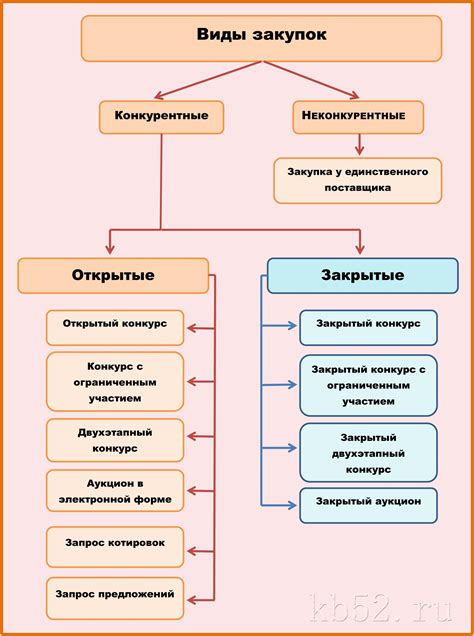 Виды предметов закупки