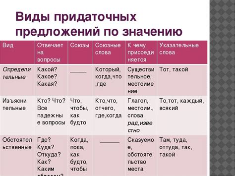 Виды придаточных частей в сложноподчиненном предложении