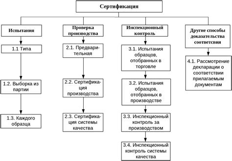 Виды сертификации продукции