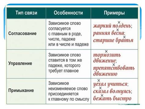 Виды словосочетаний в русском языке