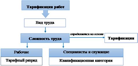 Виды сложности труда