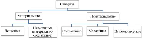 Виды стимулов