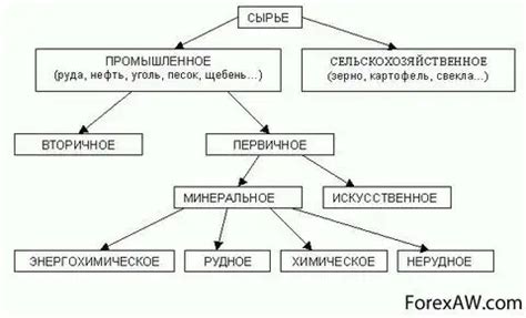 Виды сырья