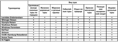 Виды туров, предлагаемых туроператорами