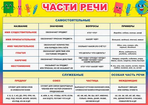 Виды частей речи в русском языке