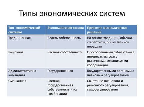 Виды экономических систем