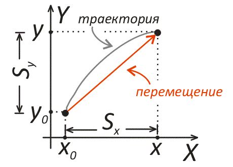 Влияет ли масса тела на вектор перемещения?