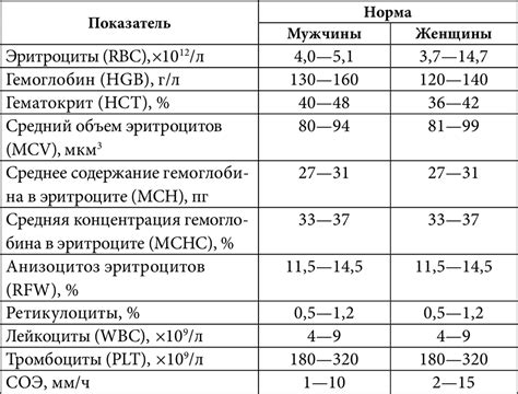 Влияние СОЭ на диагностические показатели