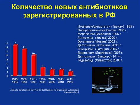 Влияние антибиотиков на микрофлору организма