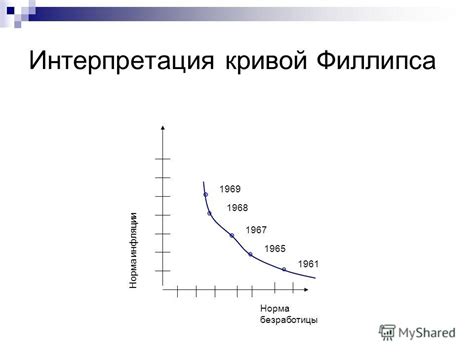 Влияние безработицы и инфляции на кейнсианскую модель