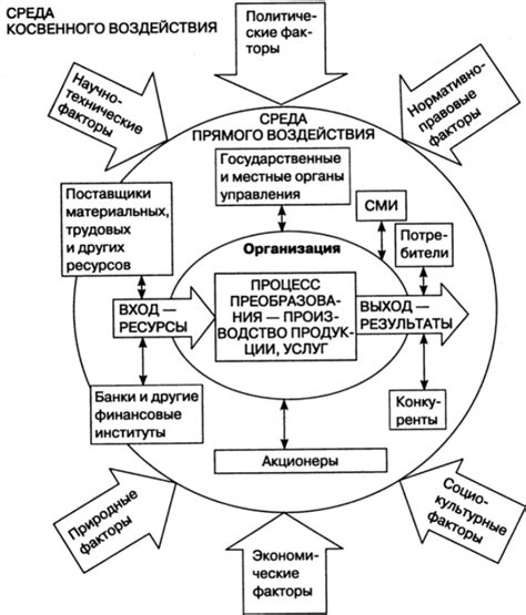 Влияние внешней среды управления на организацию