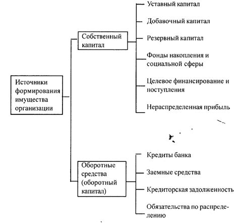 Влияние внутренних процессов на формирование имущества организации