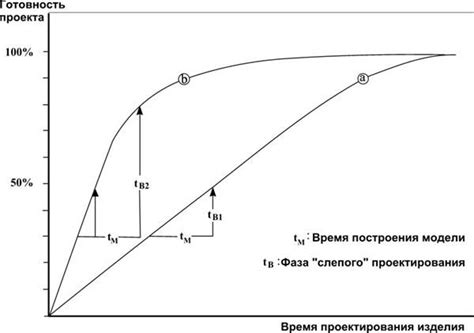 Влияние воздушного сопротивления на ускорение