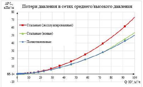 Влияние гидравлического сопротивления